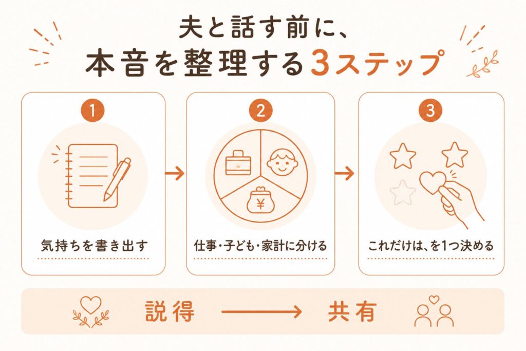 夫と話す前に本音を整理する3ステップの図解