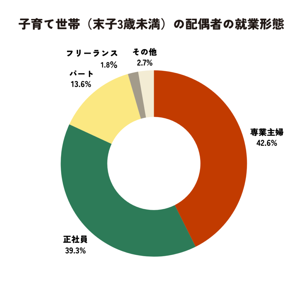 子育て世帯の配偶者の就業形態