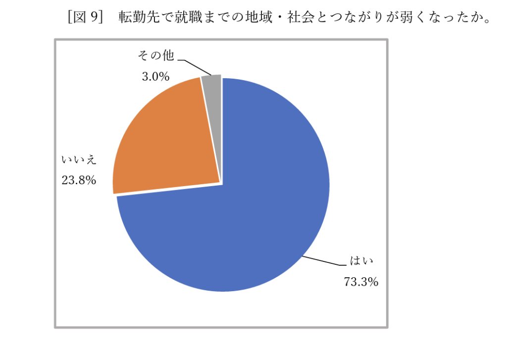 アンケート結果　地域とのつながり