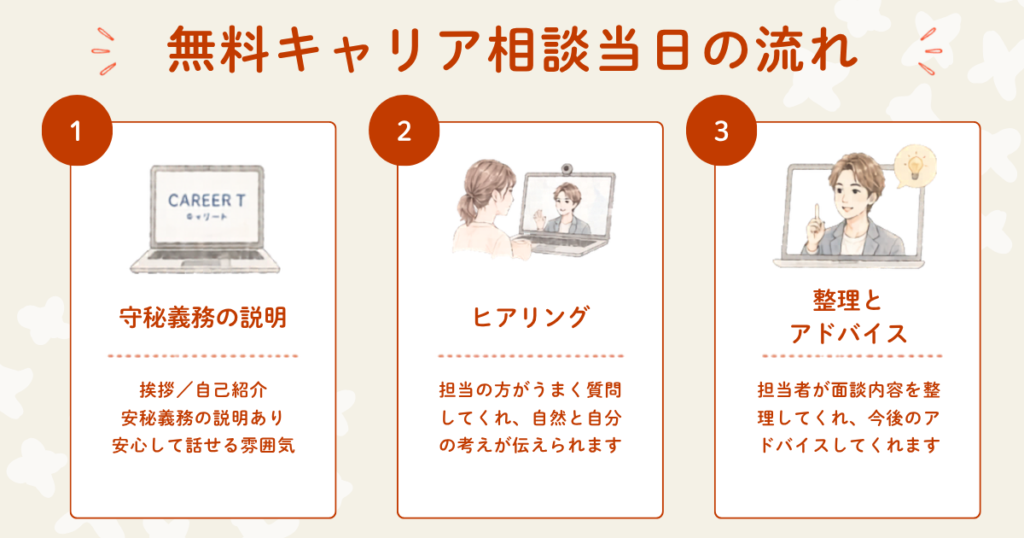 キャリート無料キャリア相談当日の流れ|守秘義務の説明・ヒアリング・整理とアドバイス
