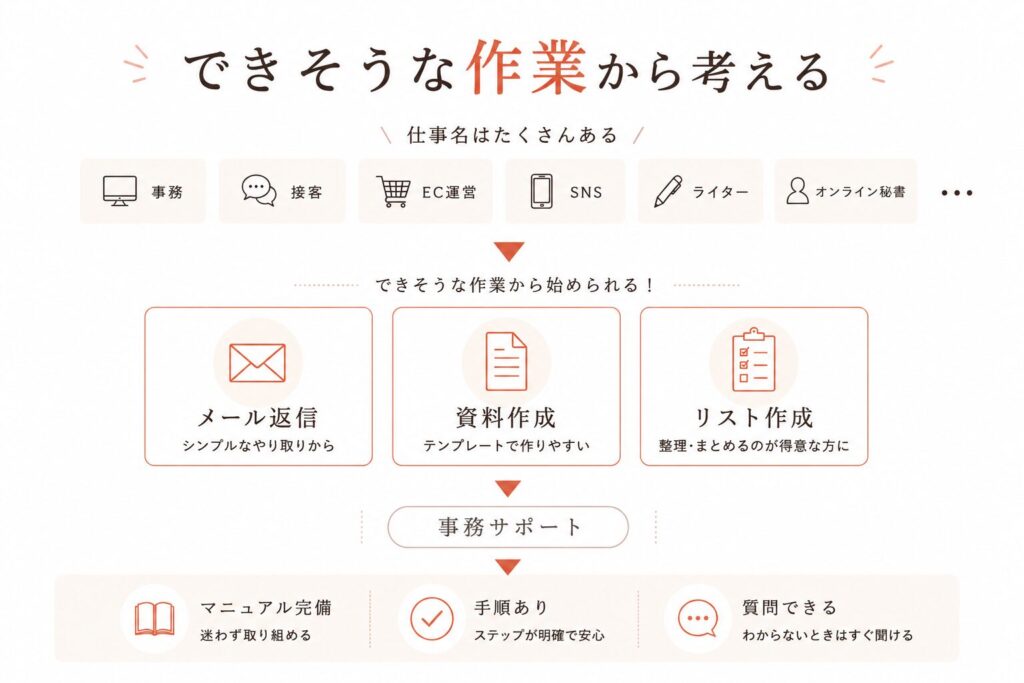 どの仕事を選べばいいか迷ったときはできそうな作業から見てみる
